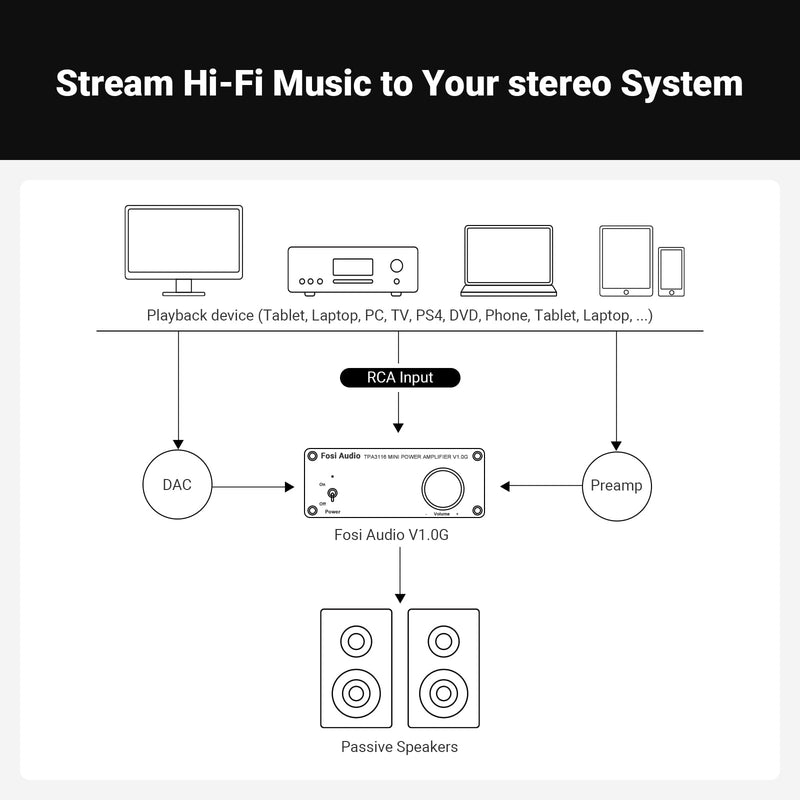 Fosi Audio V1.0G 2 Channel Class D Mini Stereo Amplifier for Home Speakers TPA3116 50W x 2 with Power Supply